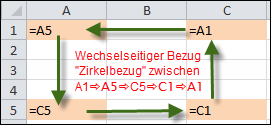 Zirkelbezug zwischen den Zellen A1⇨A5⇨C5⇨C1⇨A1